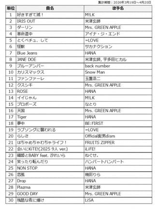 「カラオケ・オブ・ザ・イヤー powered by DAM & JOYSOUND」中間結果（J-Pop部門）