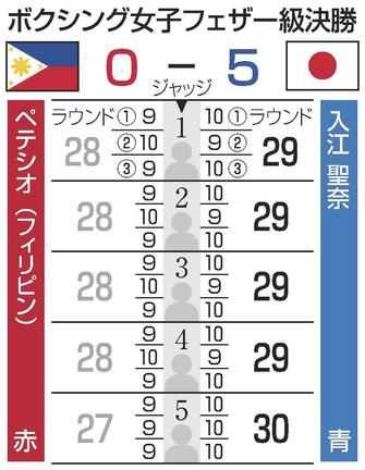 ボクシング女子フェザー級決勝の判定