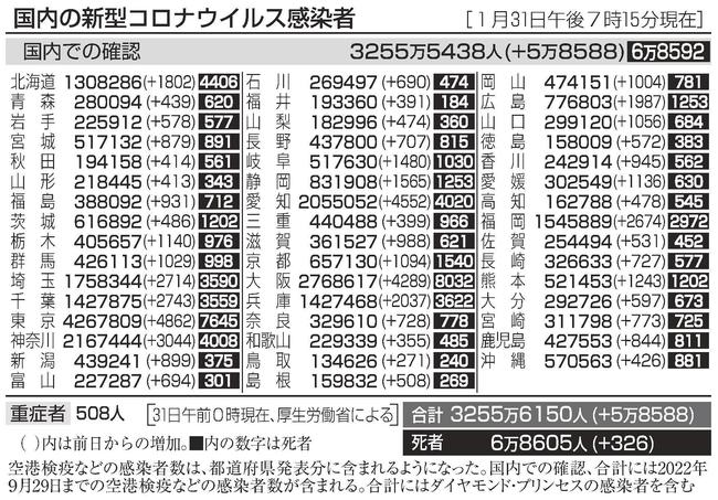 国内の新型コロナウイルス感染者（１月３１日午後７時１５分現在）