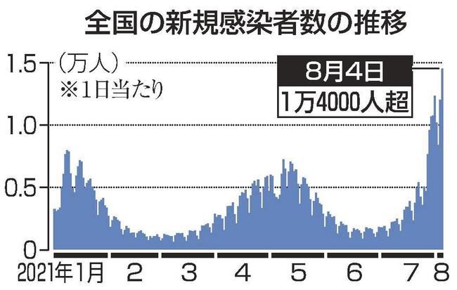 全国の新規感染者数の推移