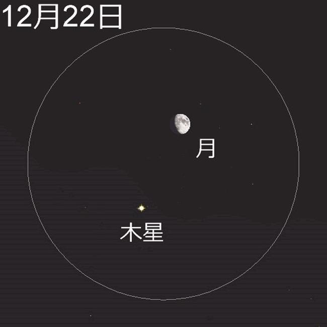 １２月２２日、いずれも午後７時の木星と月。円は低倍率（ばいりつ）の双眼鏡（そうがんきょう）で見た視野（しや）のイメージ＝アストロアーツ／ステラナビゲータの星図を元に作成