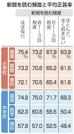 新聞を読む頻度と平均正答率