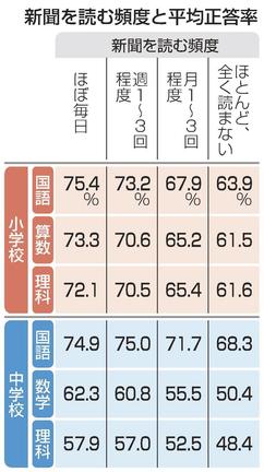 新聞を読む頻度と平均正答率
