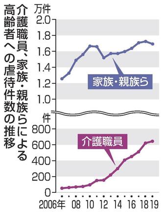 介護職員、家族・親族らによる高齢者への虐待件数の推移