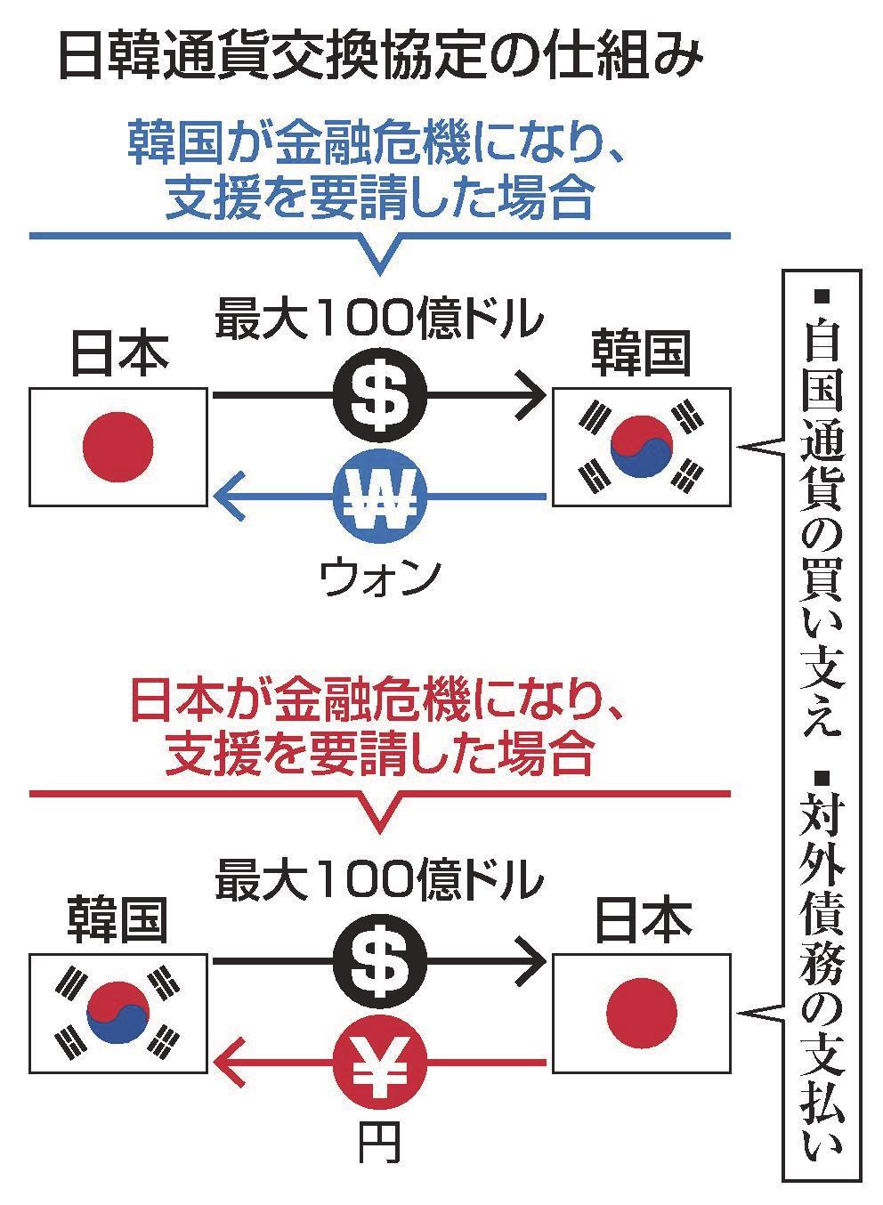 日韓、通貨交換協定を再開 ８年１０カ月ぶり | 山陰中央新報デジタル