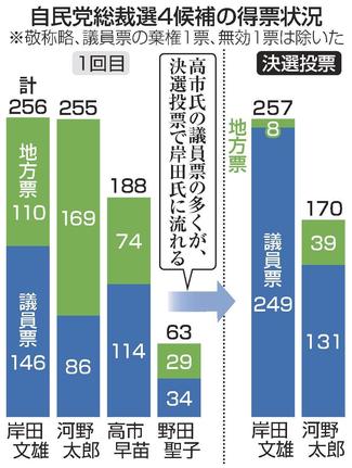 自民党総裁選４候補の得票状況
