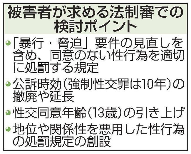 被害者が求める法制審での検討ポイント