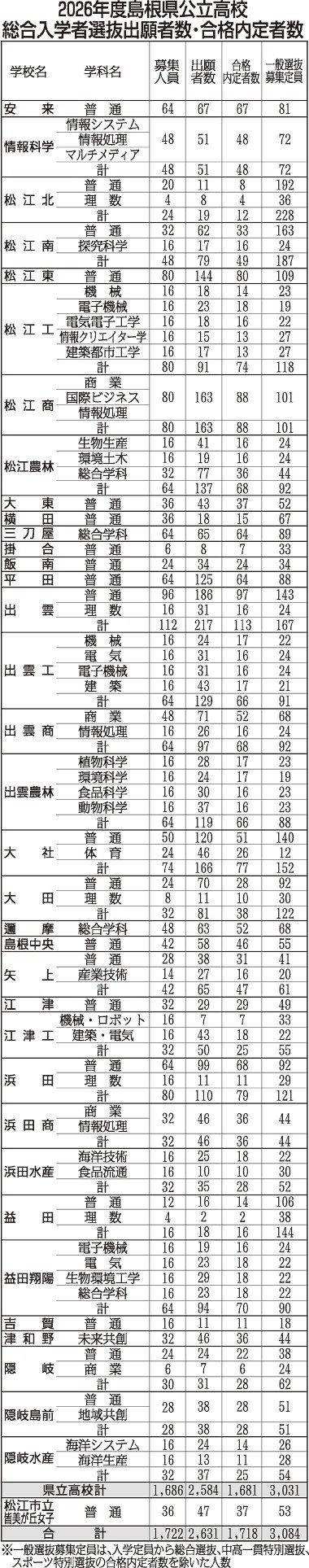 総合選抜1718人合格内定 島根県公立高校入試 | 山陰中央新報デジタル