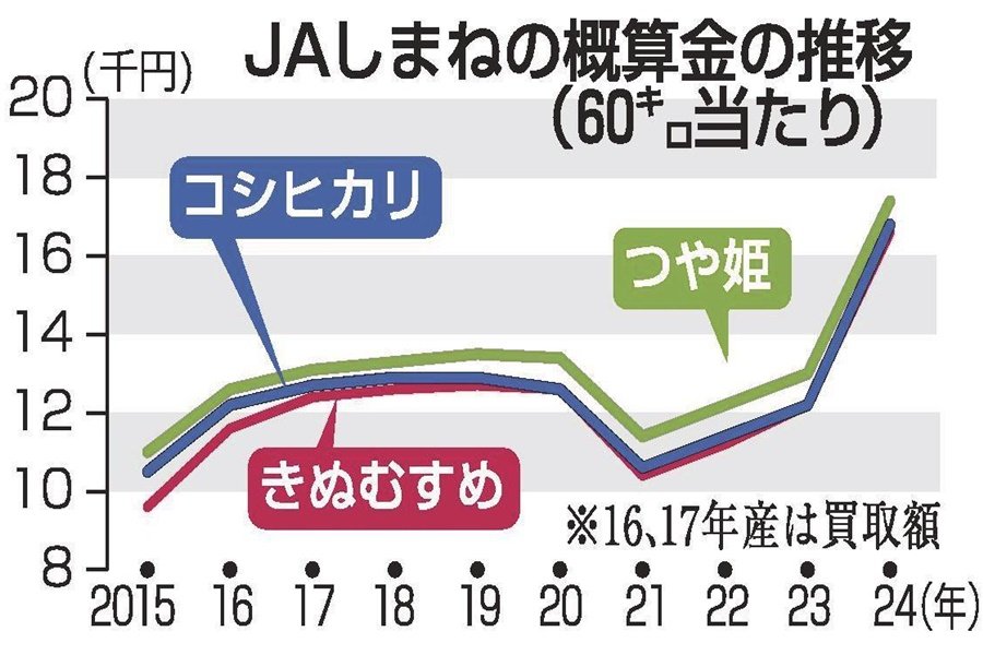 （お取引き中）2024年産米 2024年産米、民間買い取り額が異例の高騰 新潟県など全国でJA仮渡し
