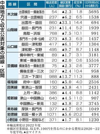 中国地方で収支公表対象の路線・区間（２０２３年）