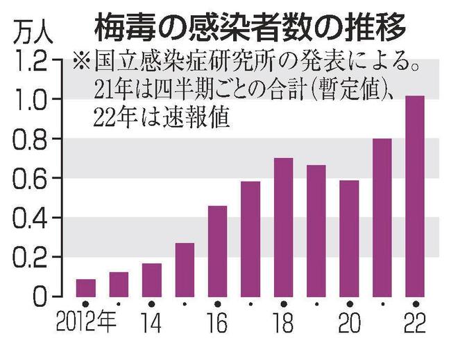 梅毒の感染者数の推移