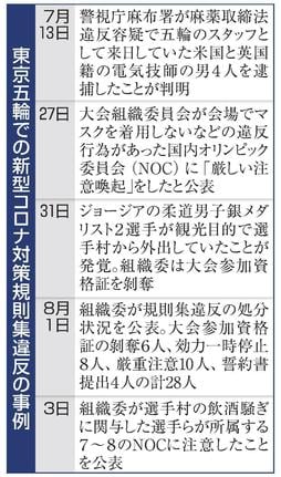 東京五輪での新型コロナ対策規則集違反の事例