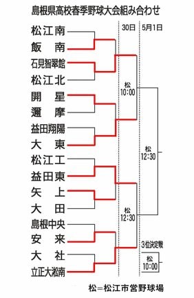組み合わせ表