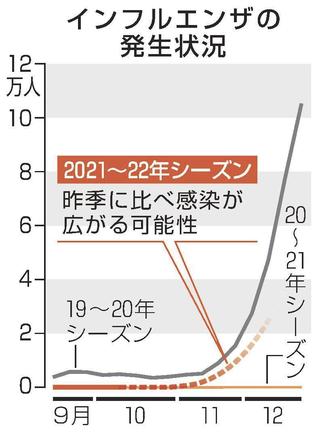 インフルエンザの発生状況