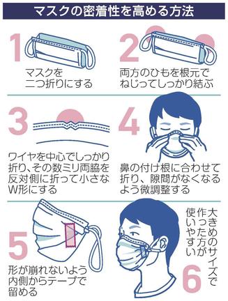 マスクの密着性を高める方法