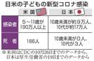 日米の子どもの新型コロナ感染