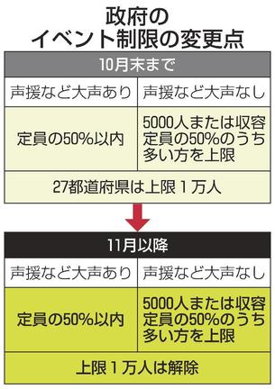 政府のイベント制限の変更点