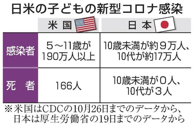 日米の子どもの新型コロナ感染