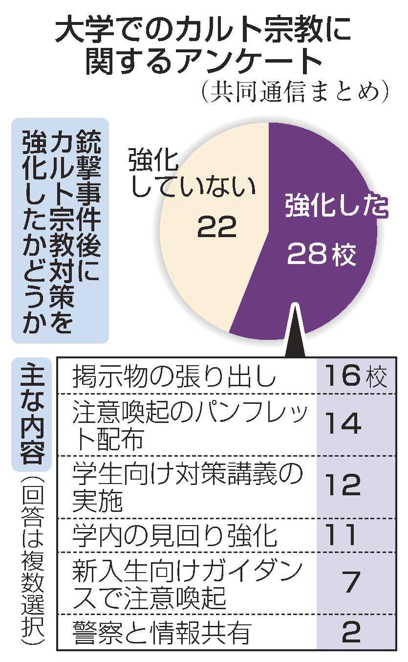 「カルト」対策強化5割超 大学、事件後に注意喚起 共同通信全国調査 SNSで勧誘、把握難しく 安倍元首相銃撃1年 山陰中央新報デジタル