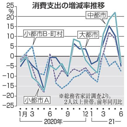 消費支出の増減率推移