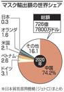 マスク輸出額の世界シェア
