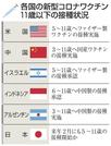 各国の新型コロナワクチン１１歳以下の接種状況
