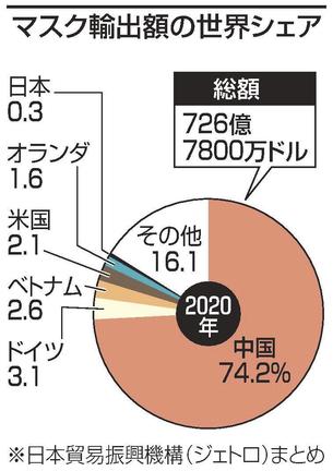 マスク輸出額の世界シェア