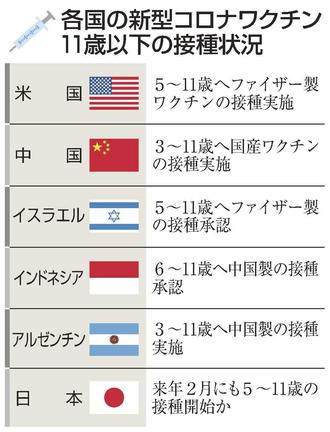 各国の新型コロナワクチン１１歳以下の接種状況