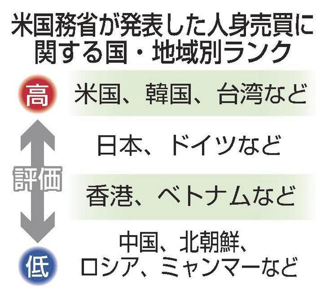 米国務省が発表した人身売買に関する国・地域別ランク