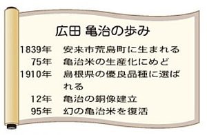 広田　亀治の歩み
