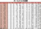 ホールごとの成績