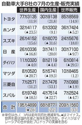自動車大手８社の７月の生産・販売実績