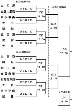 3回戦以降のトーナメント
