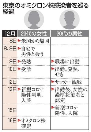 東京のオミクロン株感染者を巡る経過