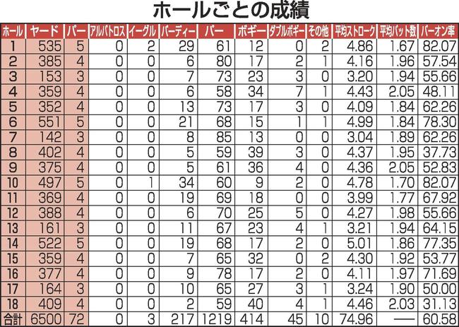 ホールごとの成績