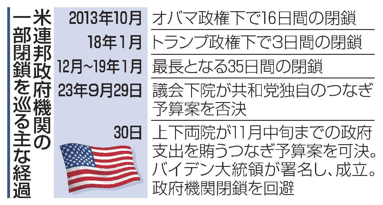 米政府機関の閉鎖回避 土壇場でつなぎ予算成立 議会可決 | 山陰中央新報デジタル
