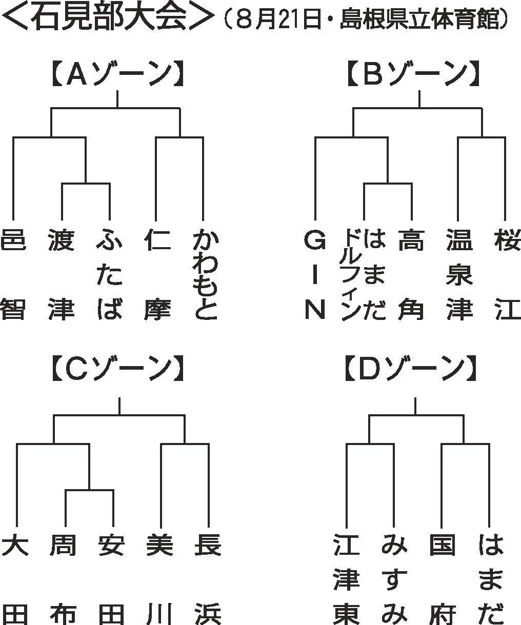 ゆめタウンカップ 小学生６人制女子バレー 石見部組み合わせ決定 山陰中央新報デジタル