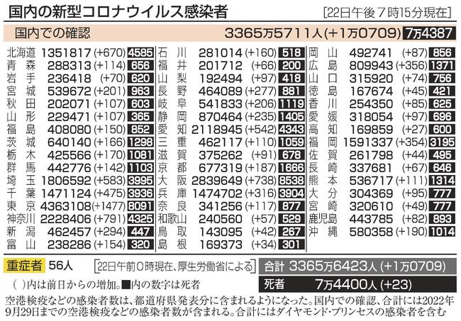 国内の新型コロナウイルス感染者（２２日午後７時１５分現在）