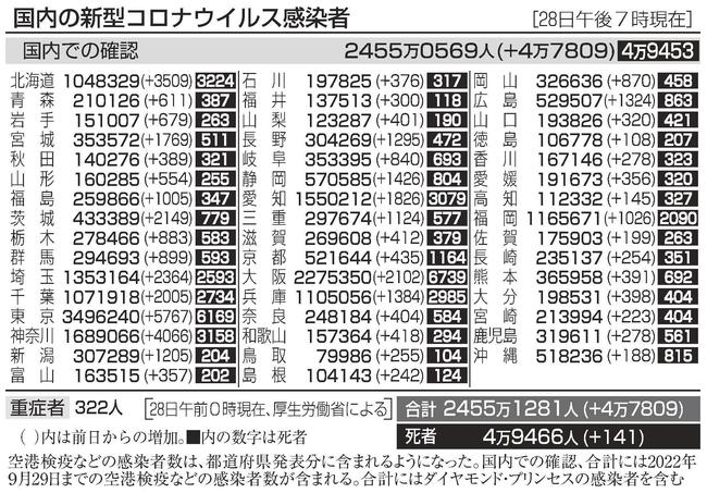国内の新型コロナウイルス感染者