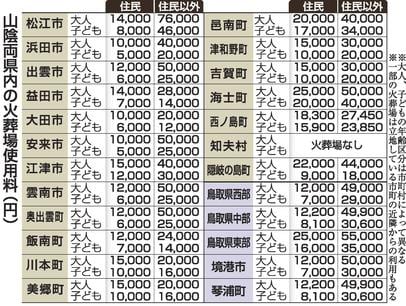 火葬場使用料、自治体間で2．5倍の差 島根、鳥取の32カ所 物価高や