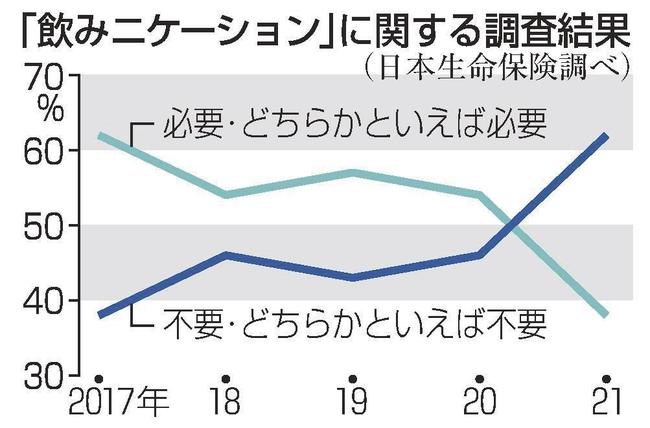 「飲みニケーション」に関する調査結果