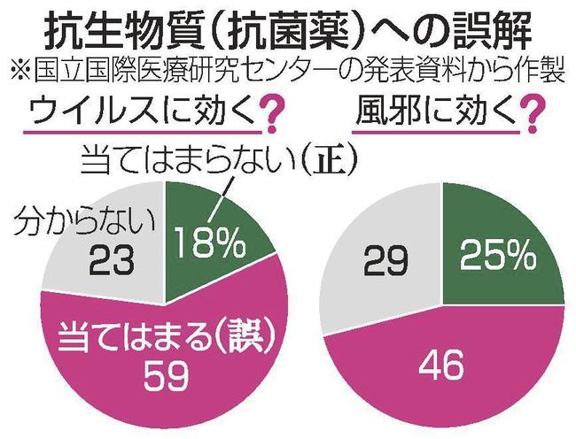 抗生物質(抗菌薬)への誤解