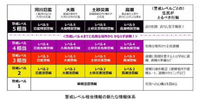 警戒レベル相当情報の新たな情報体系(国土交通省のサイトより引用)