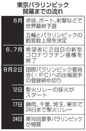 東京パラリンピック開幕までの流れ