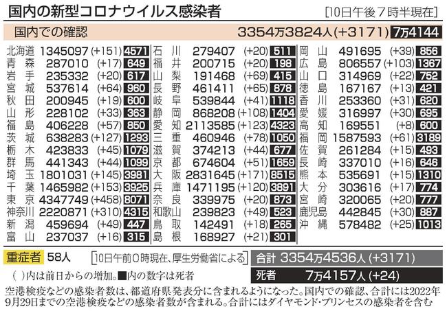 国内の新型コロナウイルス感染者（１０日午後７時半現在）