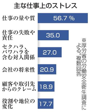 主な仕事上のストレス