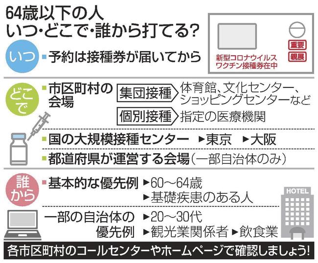 ６４歳以下の人　いつ・どこで・誰から打てる？