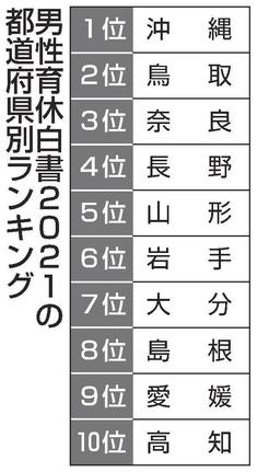 男性育休白書２０２１の都道府県別ランキング
