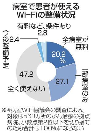 病室で患者が使えるＷｉ－Ｆｉの整備状況