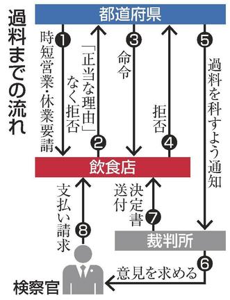 過料までの流れ